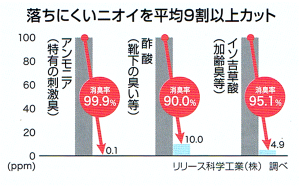 3大悪臭をしっかり消臭;落ちにくいニオイを平均9割以上カット